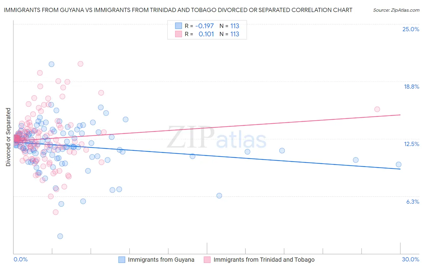 Immigrants from Guyana vs Immigrants from Trinidad and Tobago Divorced or Separated