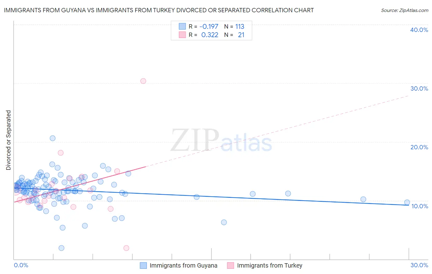 Immigrants from Guyana vs Immigrants from Turkey Divorced or Separated