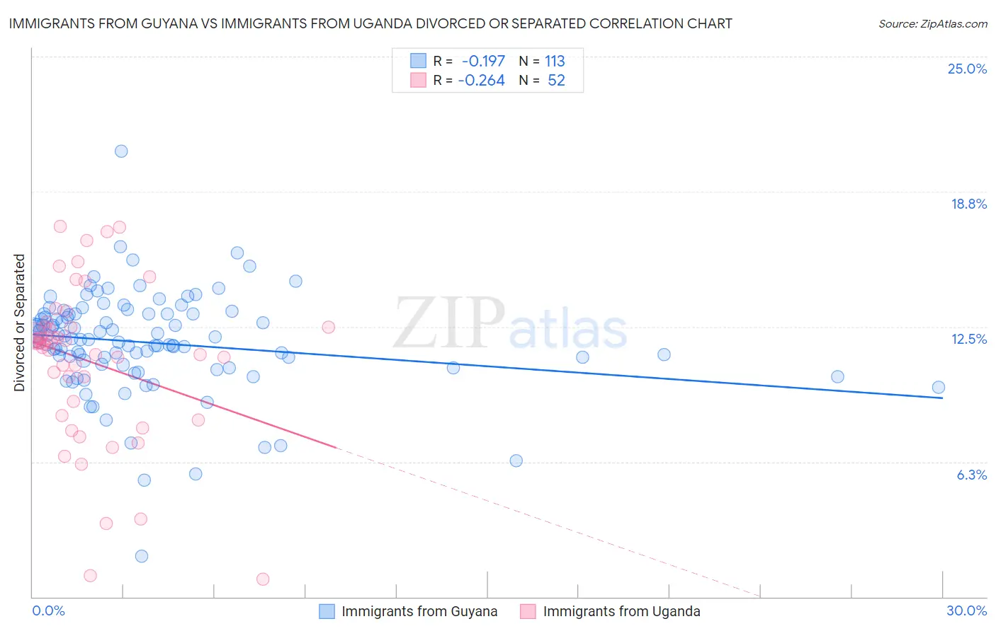 Immigrants from Guyana vs Immigrants from Uganda Divorced or Separated