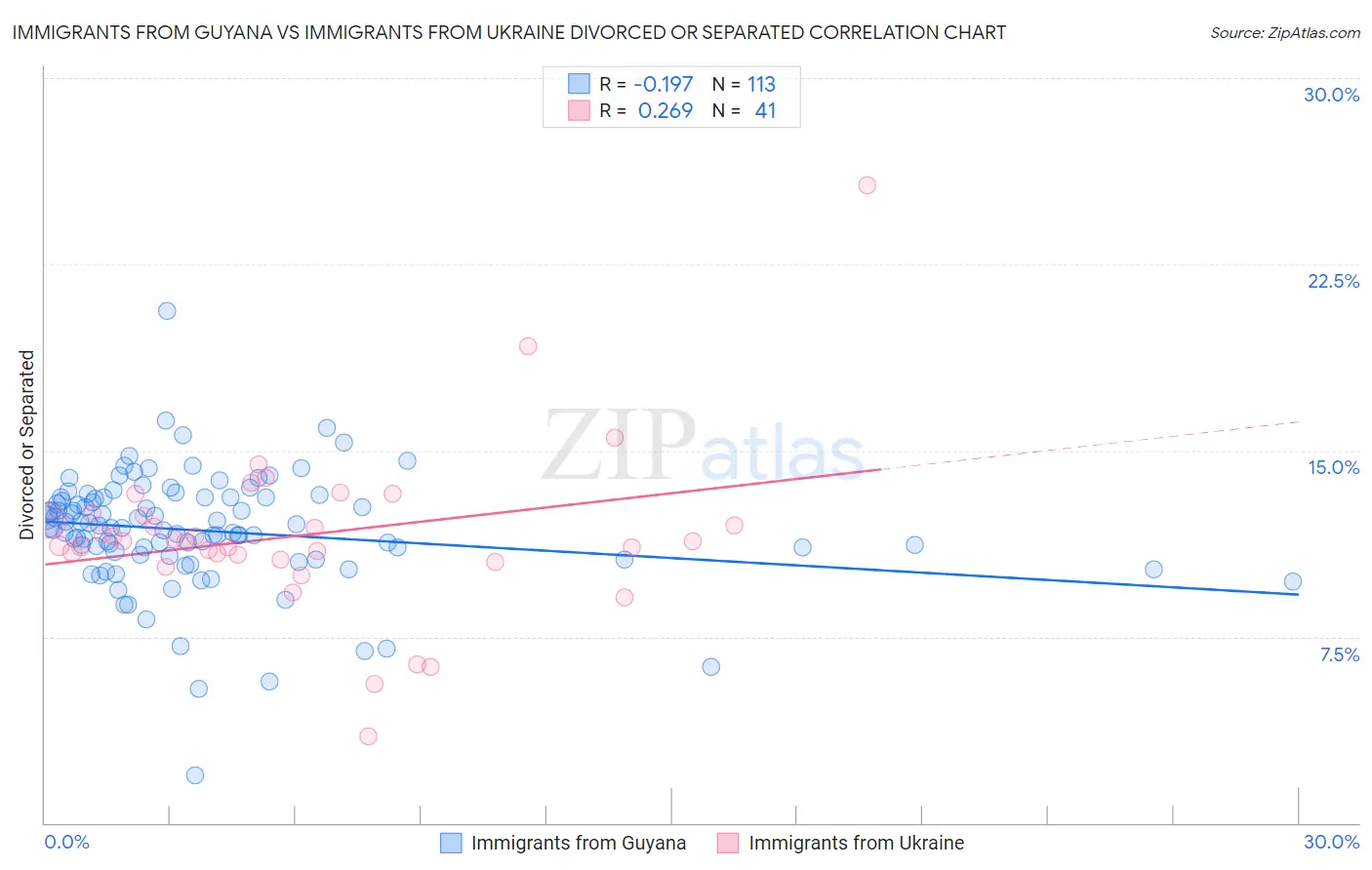 Immigrants from Guyana vs Immigrants from Ukraine Divorced or Separated