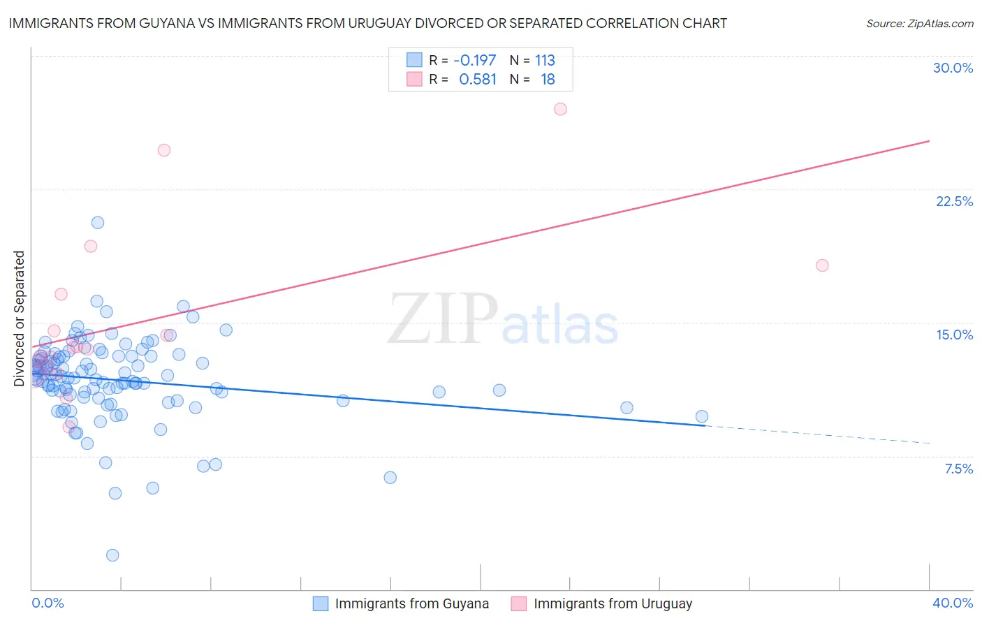Immigrants from Guyana vs Immigrants from Uruguay Divorced or Separated