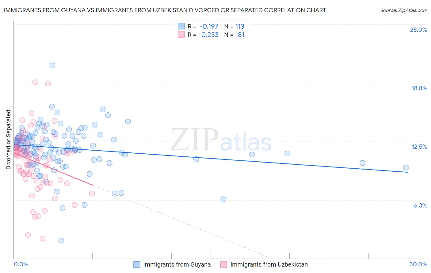 Immigrants from Guyana vs Immigrants from Uzbekistan Divorced or Separated