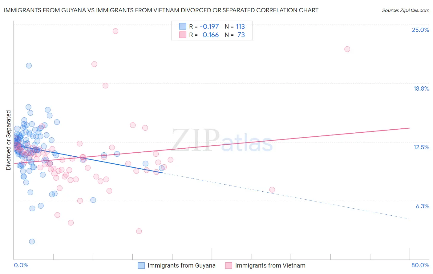 Immigrants from Guyana vs Immigrants from Vietnam Divorced or Separated