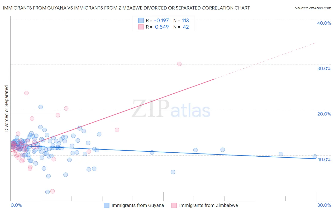 Immigrants from Guyana vs Immigrants from Zimbabwe Divorced or Separated