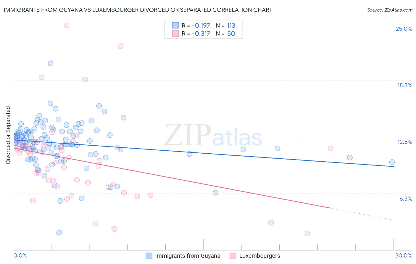 Immigrants from Guyana vs Luxembourger Divorced or Separated