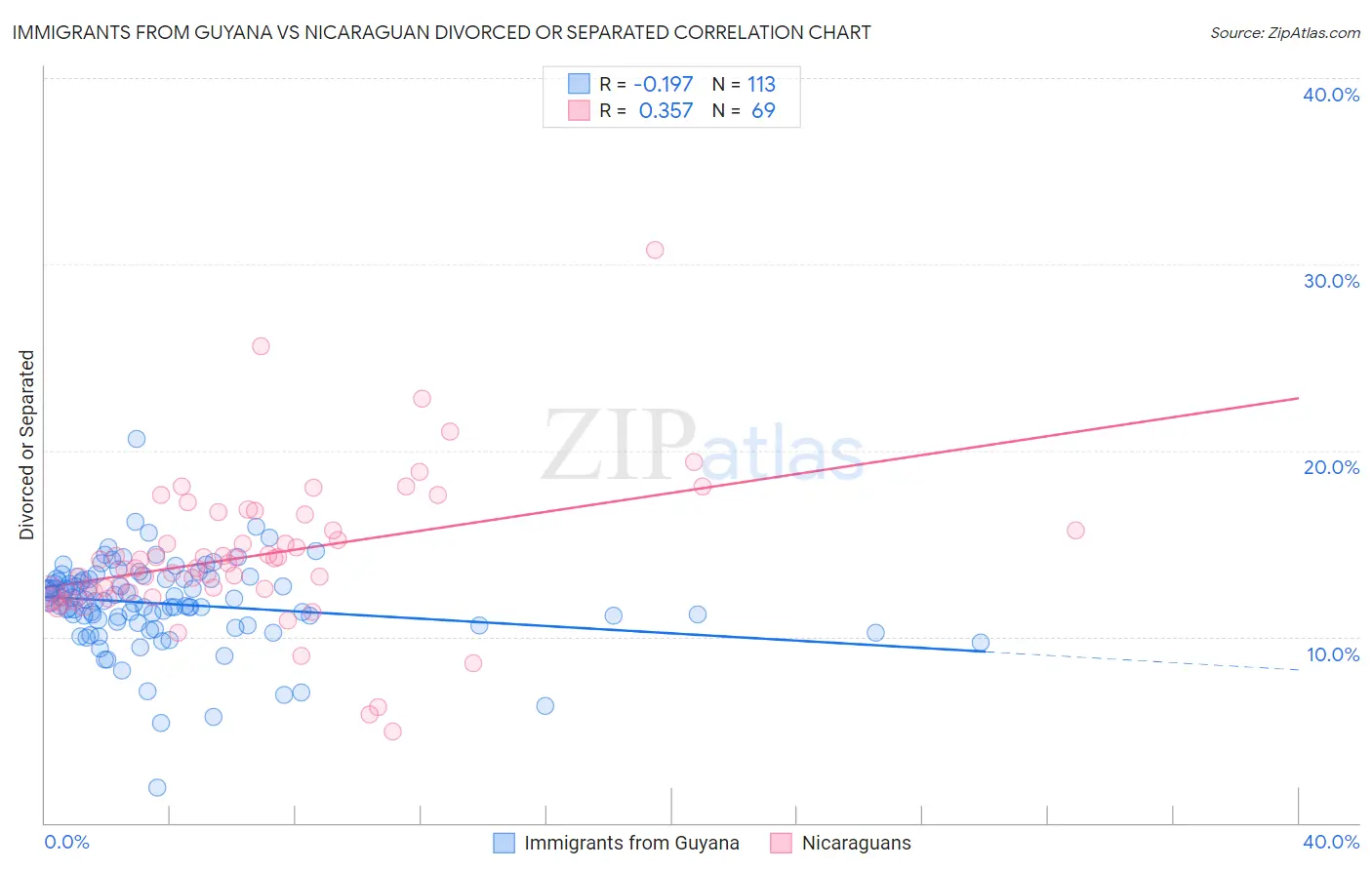 Immigrants from Guyana vs Nicaraguan Divorced or Separated