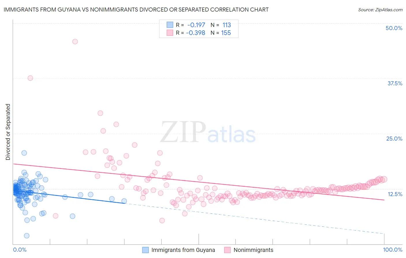 Immigrants from Guyana vs Nonimmigrants Divorced or Separated