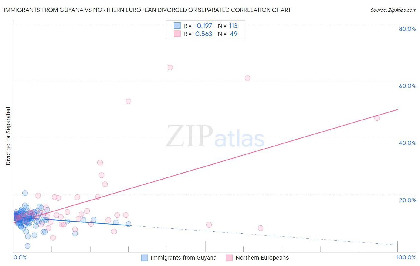 Immigrants from Guyana vs Northern European Divorced or Separated