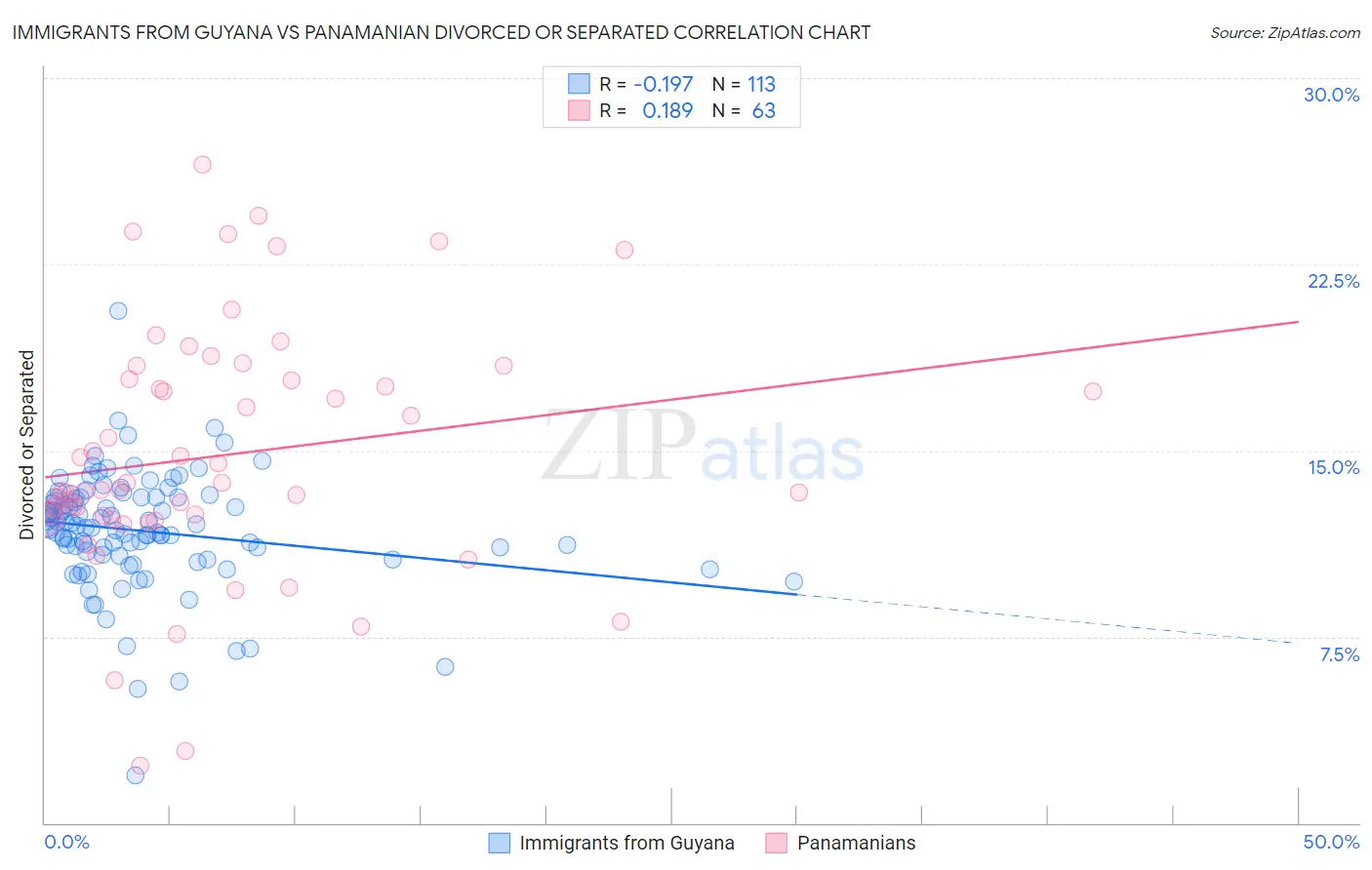 Immigrants from Guyana vs Panamanian Divorced or Separated