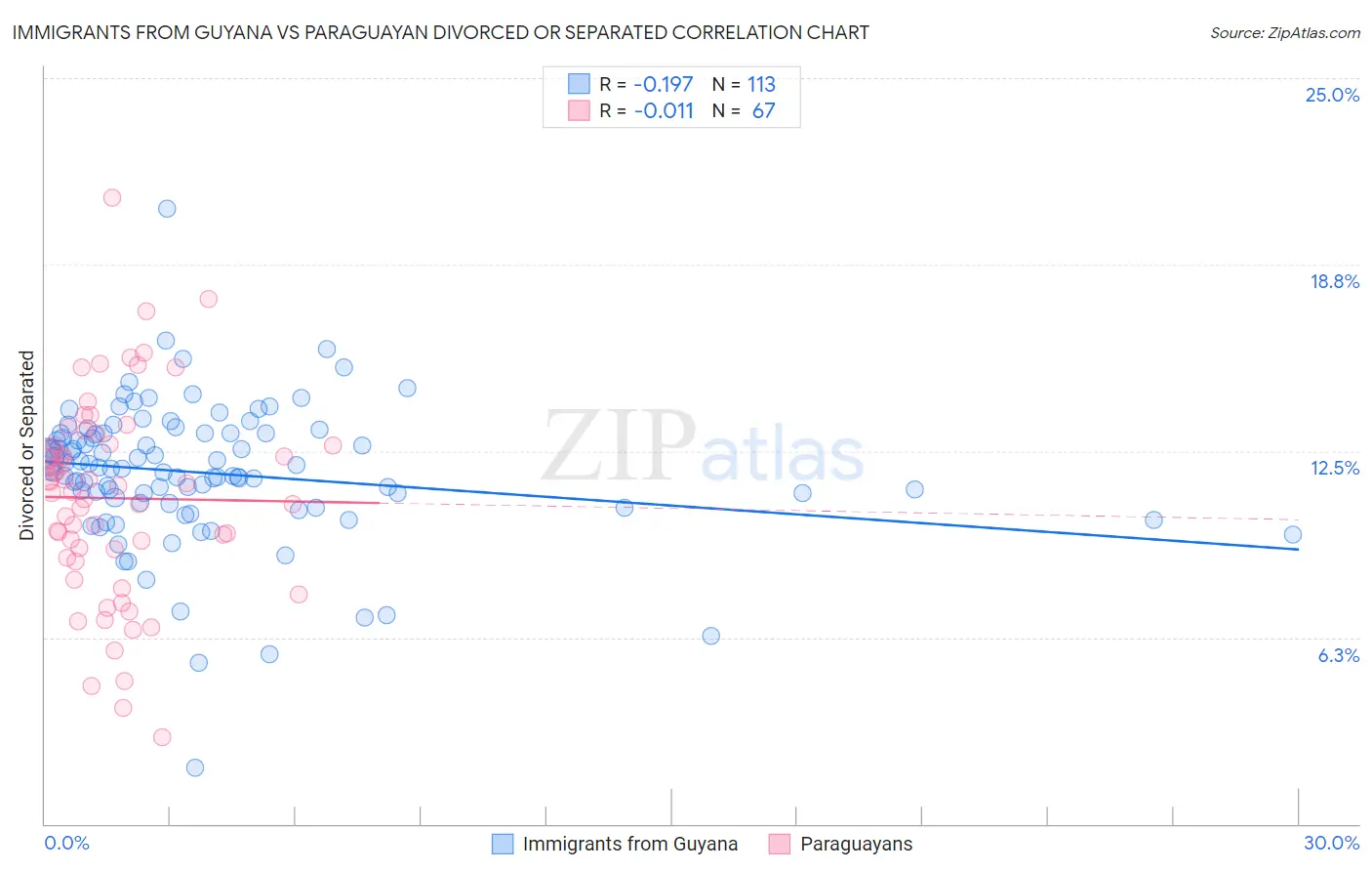 Immigrants from Guyana vs Paraguayan Divorced or Separated