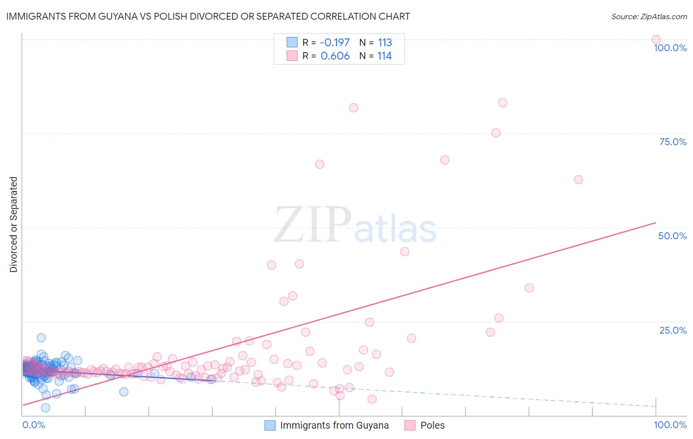 Immigrants from Guyana vs Polish Divorced or Separated