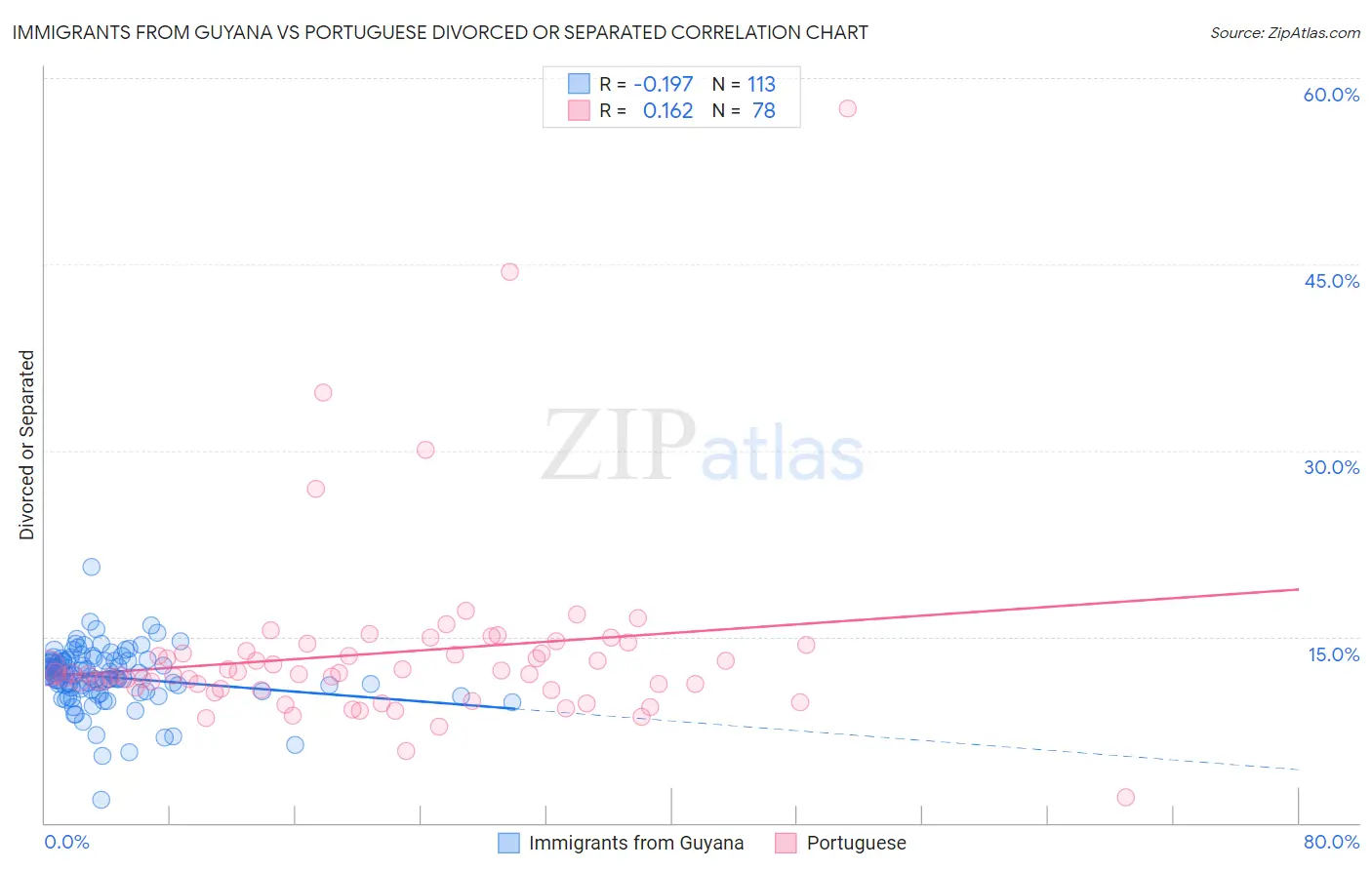 Immigrants from Guyana vs Portuguese Divorced or Separated