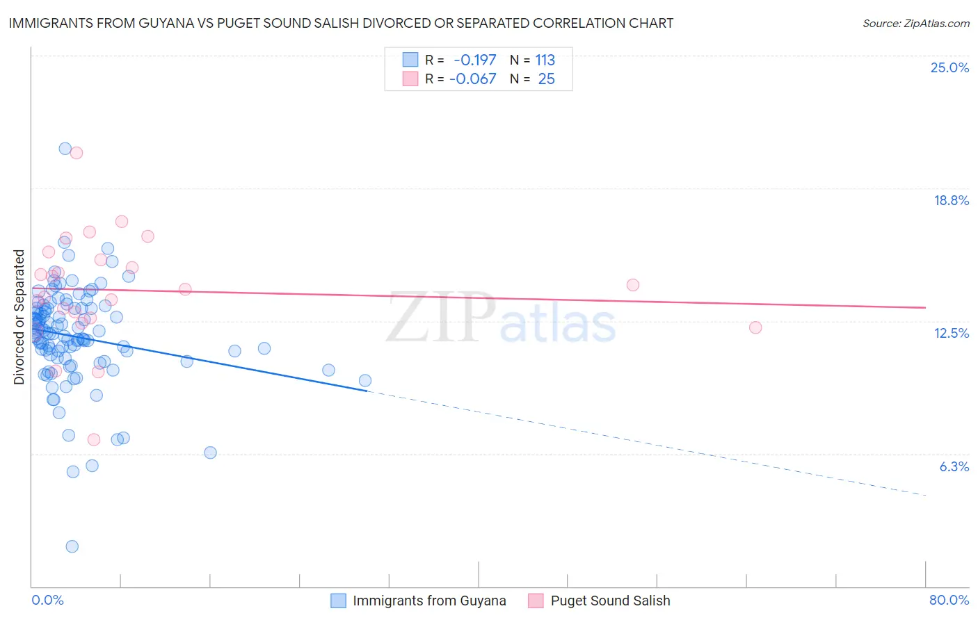 Immigrants from Guyana vs Puget Sound Salish Divorced or Separated