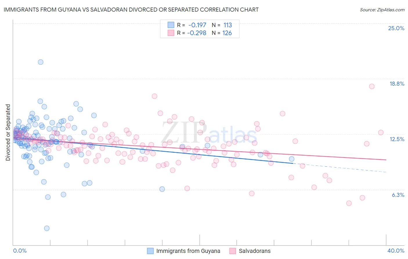 Immigrants from Guyana vs Salvadoran Divorced or Separated