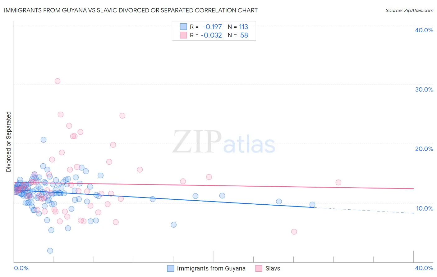 Immigrants from Guyana vs Slavic Divorced or Separated