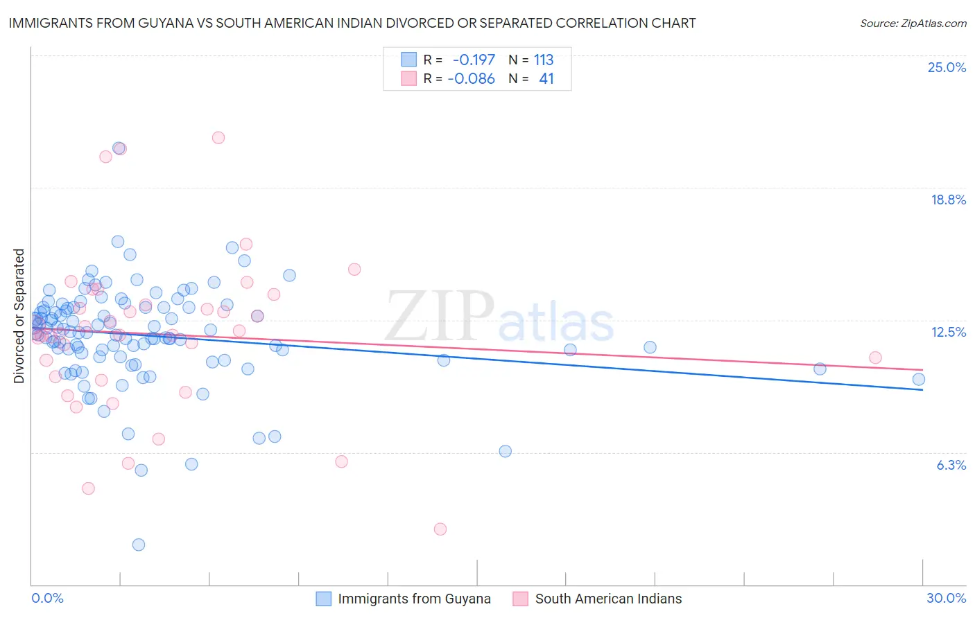 Immigrants from Guyana vs South American Indian Divorced or Separated