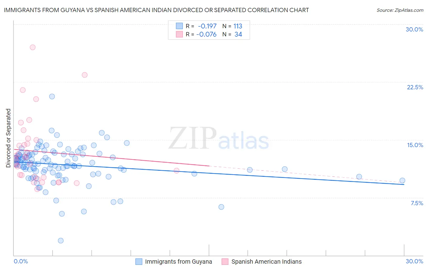 Immigrants from Guyana vs Spanish American Indian Divorced or Separated