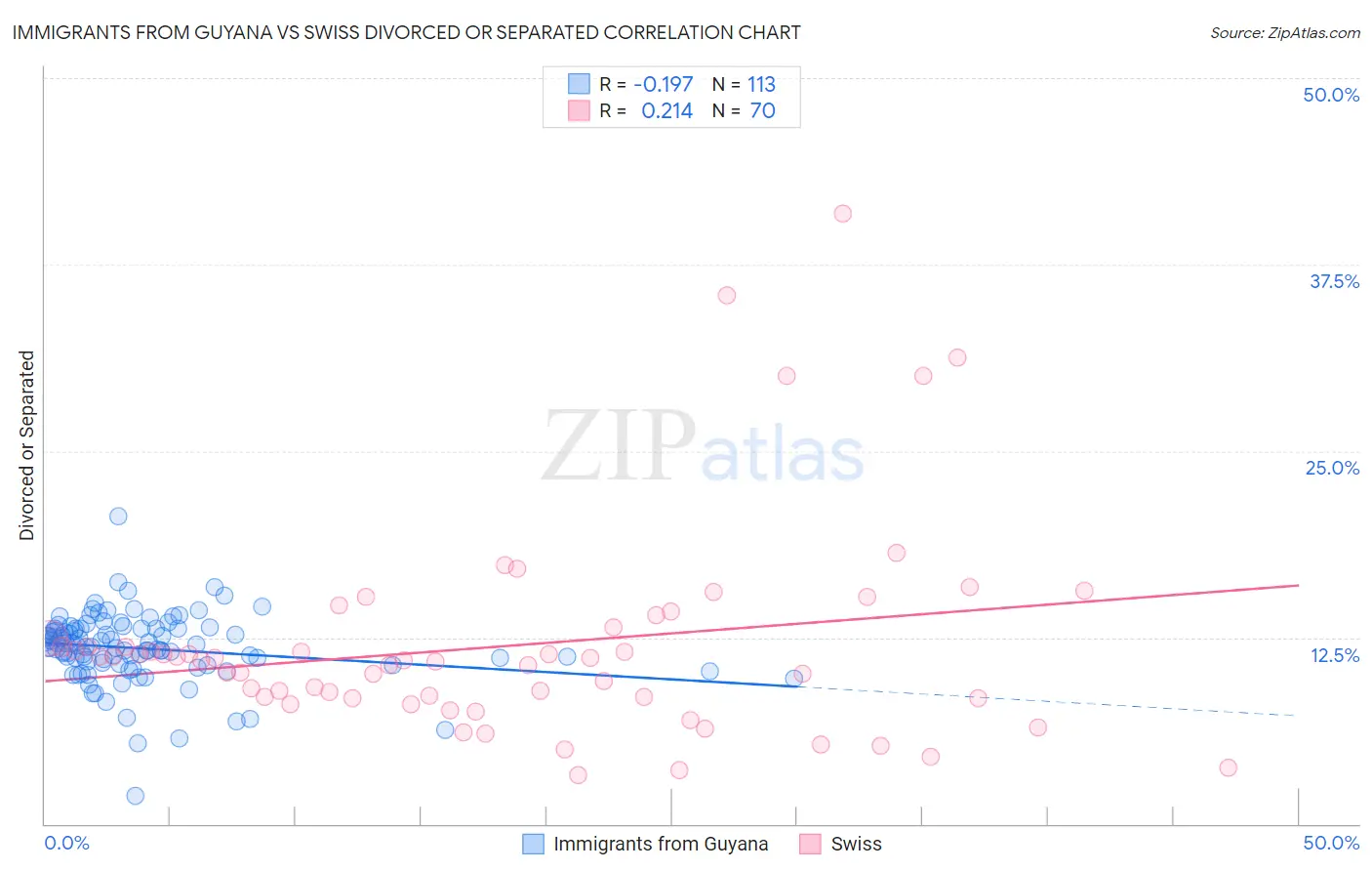 Immigrants from Guyana vs Swiss Divorced or Separated