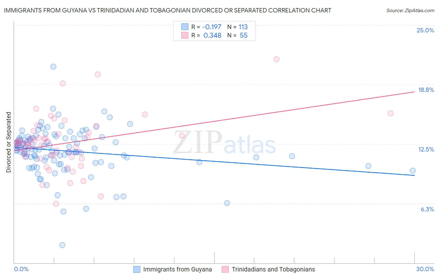 Immigrants from Guyana vs Trinidadian and Tobagonian Divorced or Separated