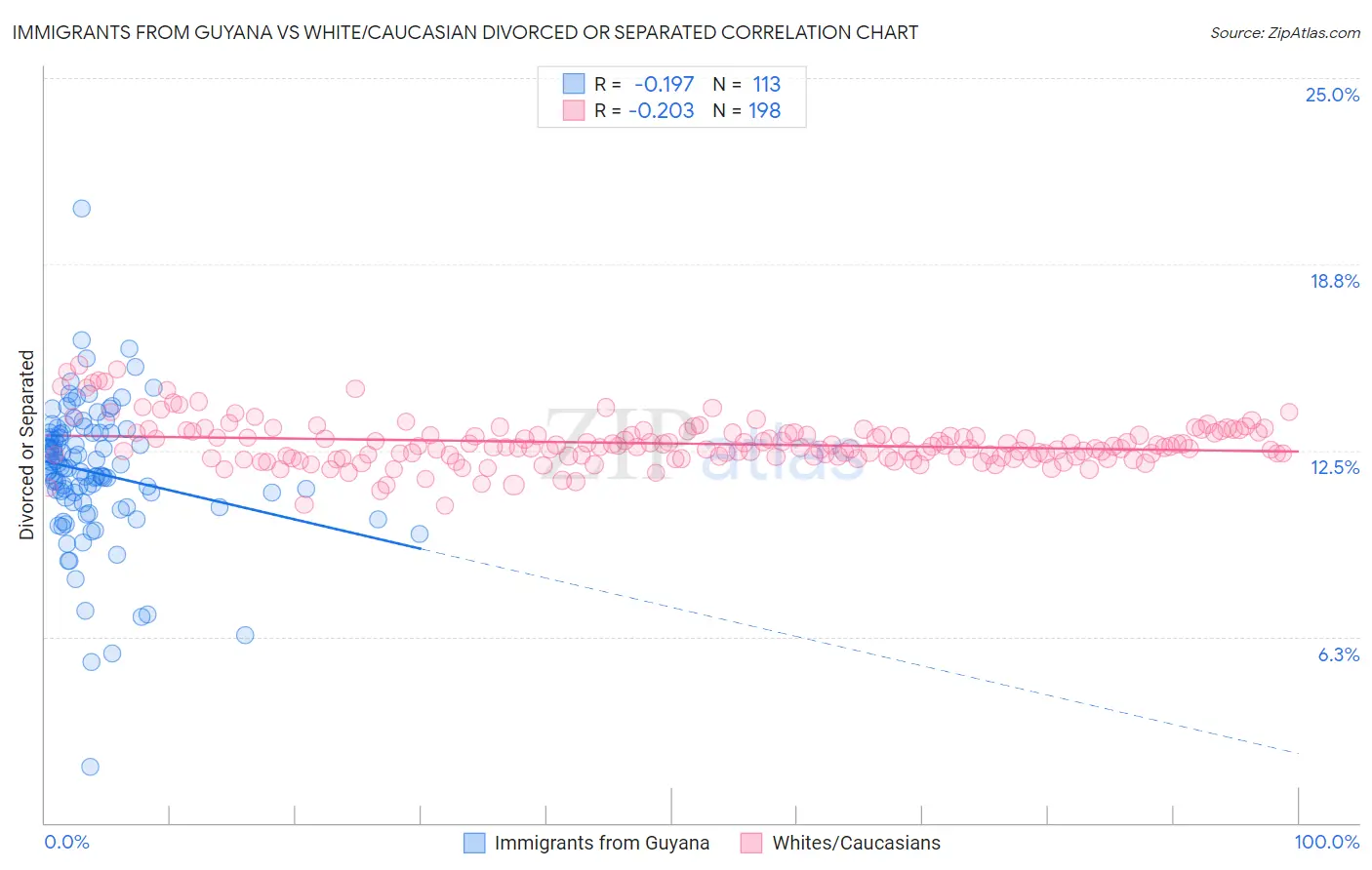 Immigrants from Guyana vs White/Caucasian Divorced or Separated