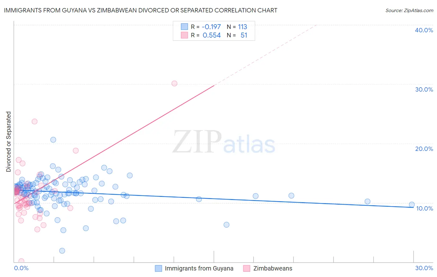 Immigrants from Guyana vs Zimbabwean Divorced or Separated