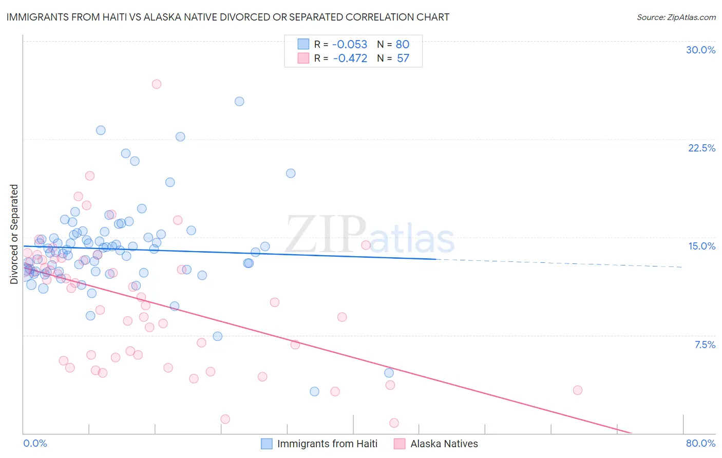 Immigrants from Haiti vs Alaska Native Divorced or Separated