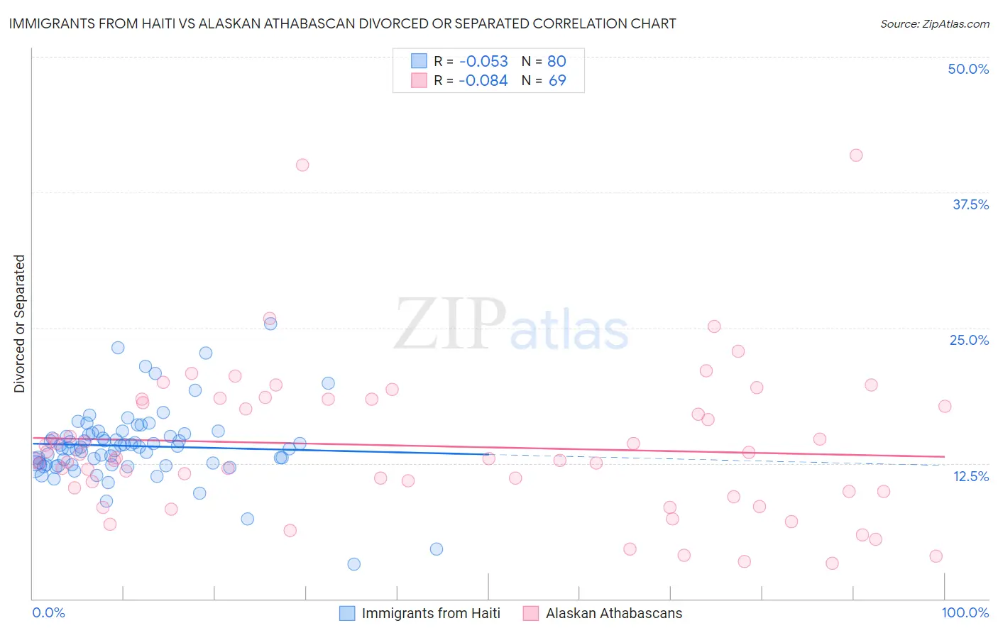 Immigrants from Haiti vs Alaskan Athabascan Divorced or Separated