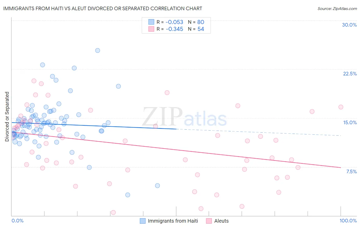 Immigrants from Haiti vs Aleut Divorced or Separated