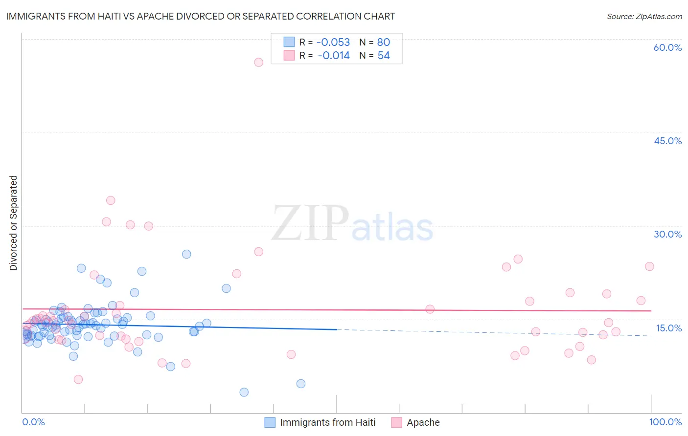 Immigrants from Haiti vs Apache Divorced or Separated