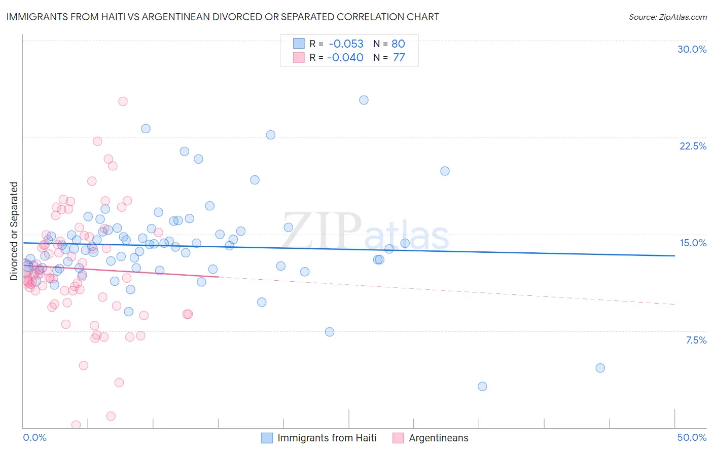 Immigrants from Haiti vs Argentinean Divorced or Separated