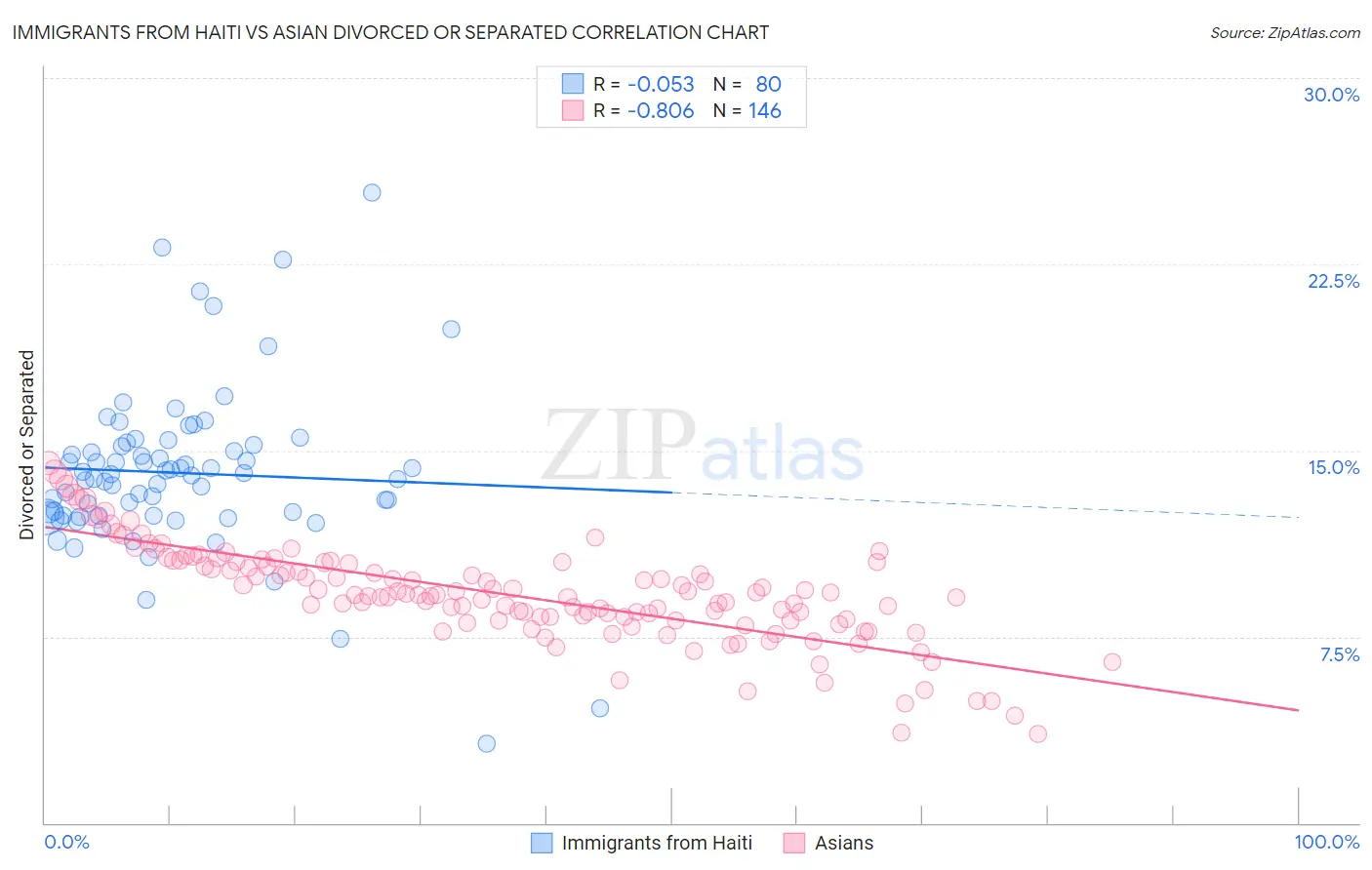 Immigrants from Haiti vs Asian Divorced or Separated