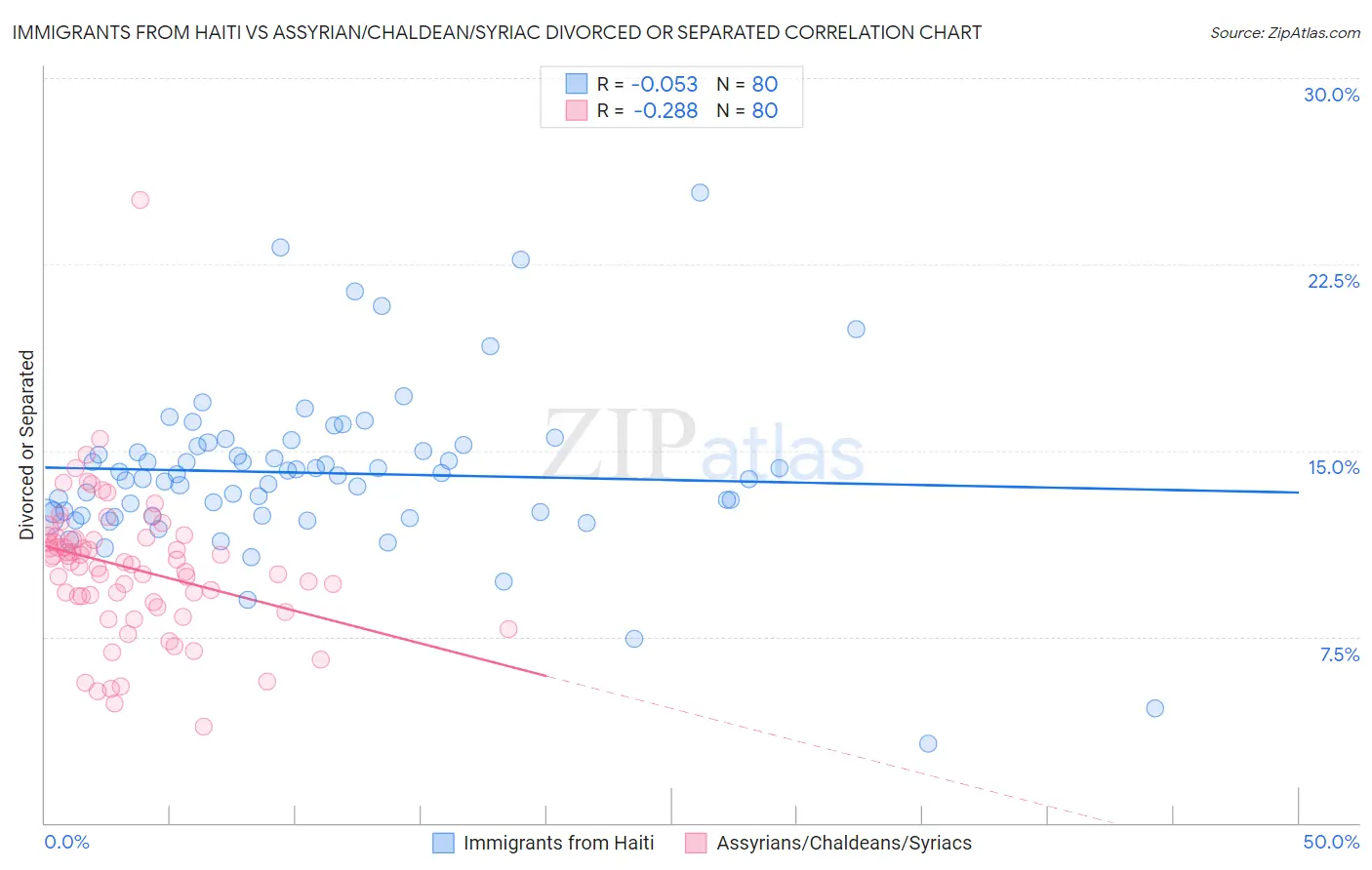 Immigrants from Haiti vs Assyrian/Chaldean/Syriac Divorced or Separated