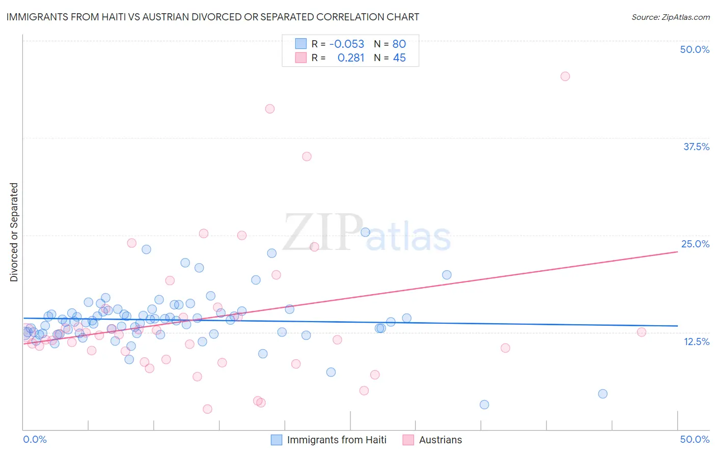 Immigrants from Haiti vs Austrian Divorced or Separated
