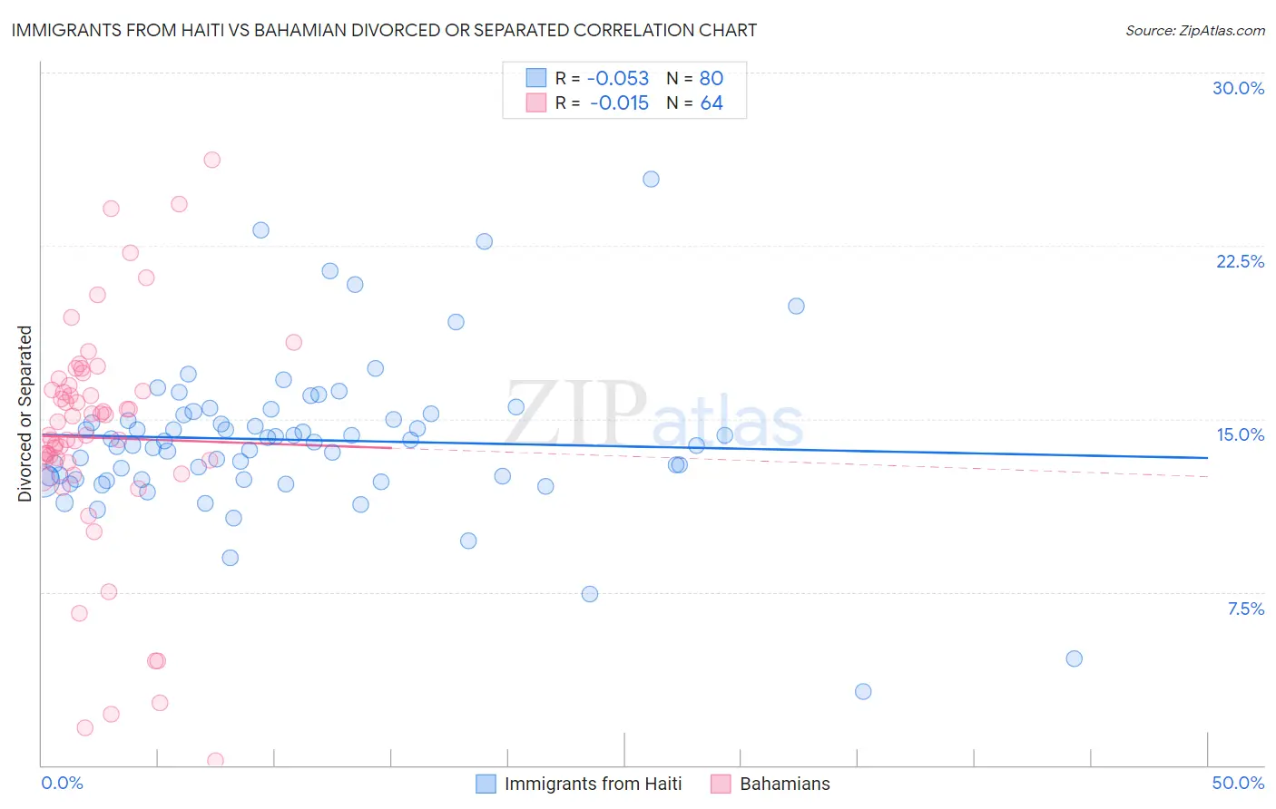 Immigrants from Haiti vs Bahamian Divorced or Separated