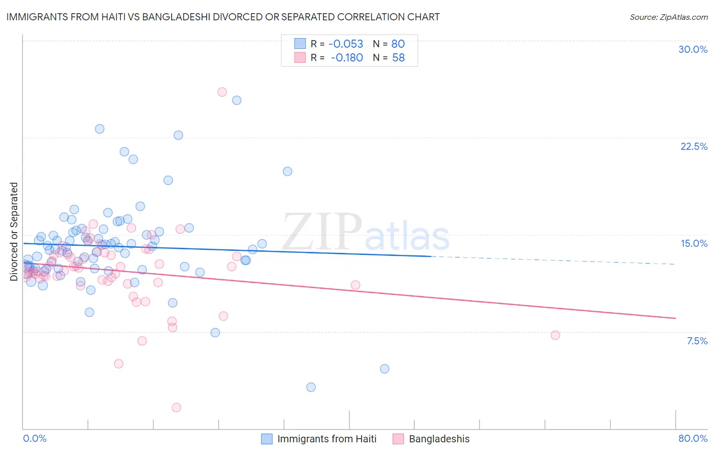 Immigrants from Haiti vs Bangladeshi Divorced or Separated
