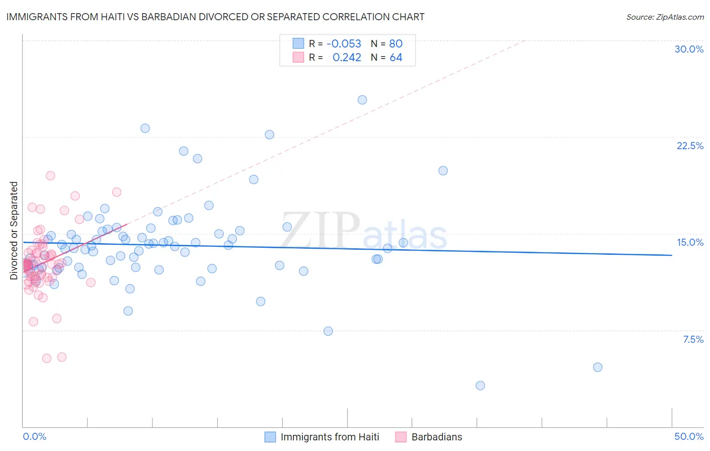 Immigrants from Haiti vs Barbadian Divorced or Separated