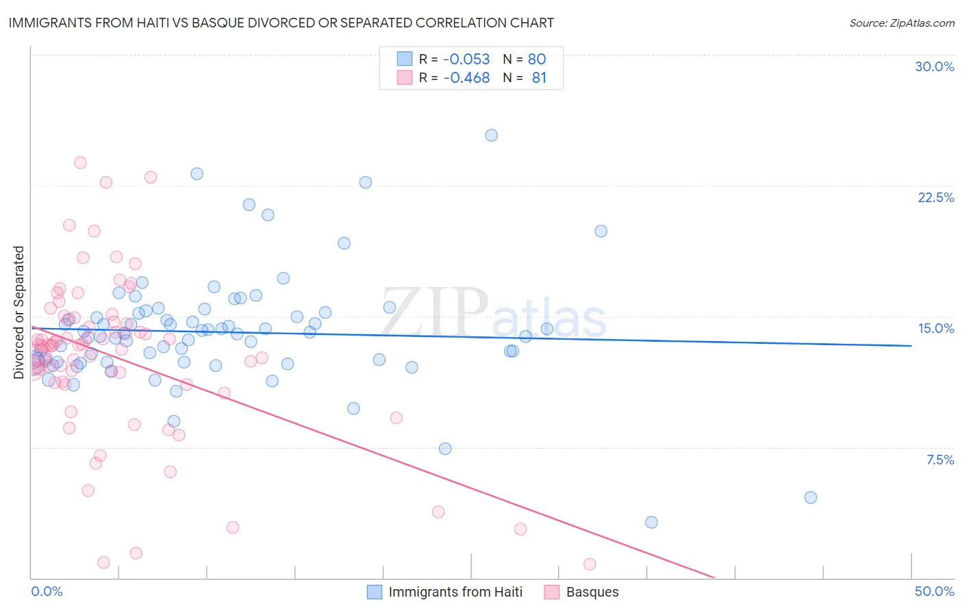 Immigrants from Haiti vs Basque Divorced or Separated