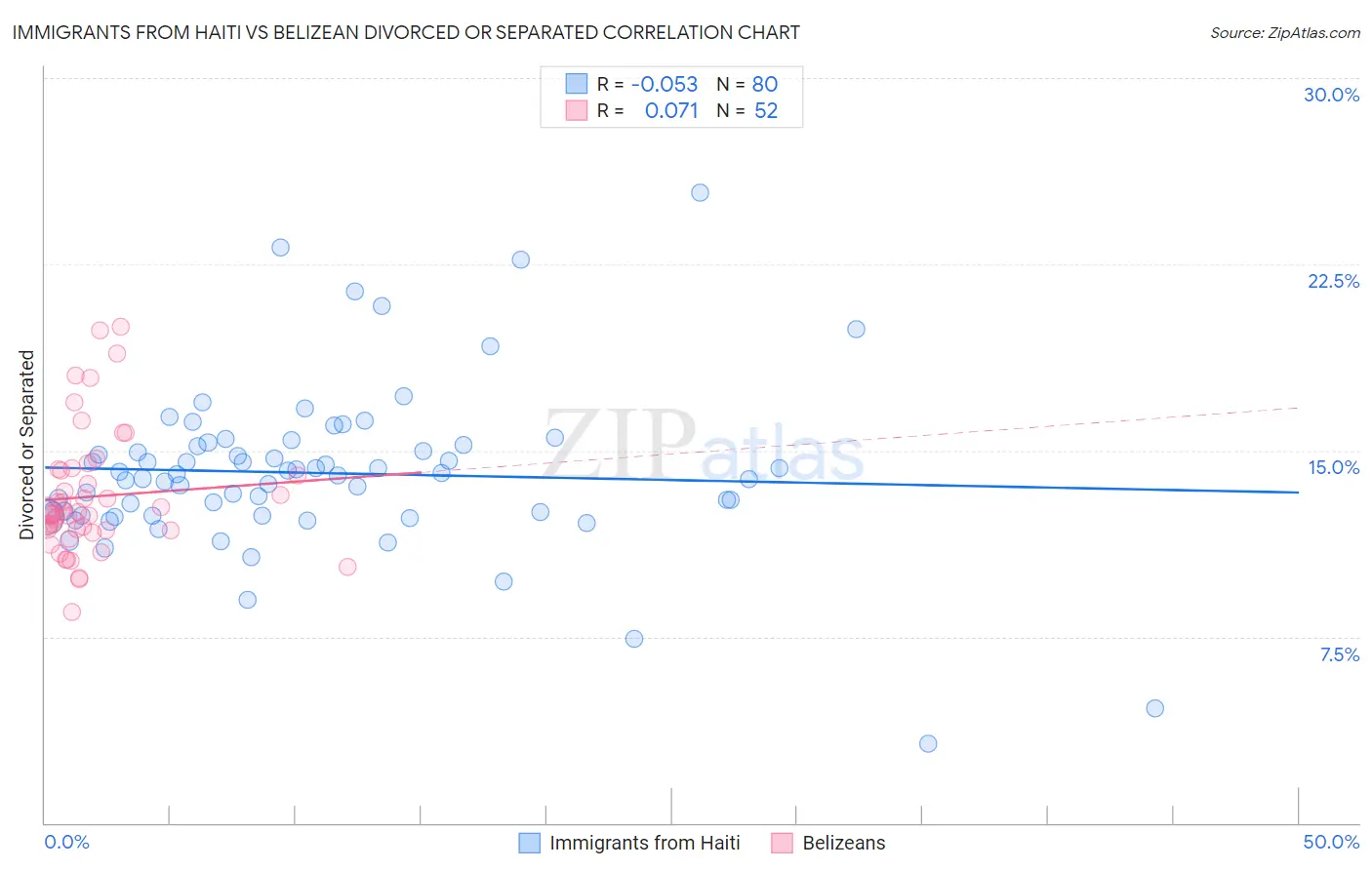 Immigrants from Haiti vs Belizean Divorced or Separated