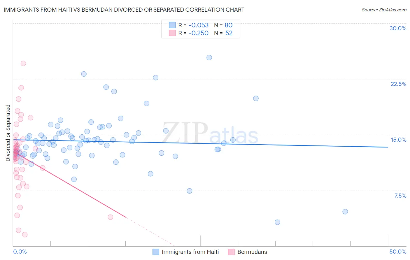 Immigrants from Haiti vs Bermudan Divorced or Separated