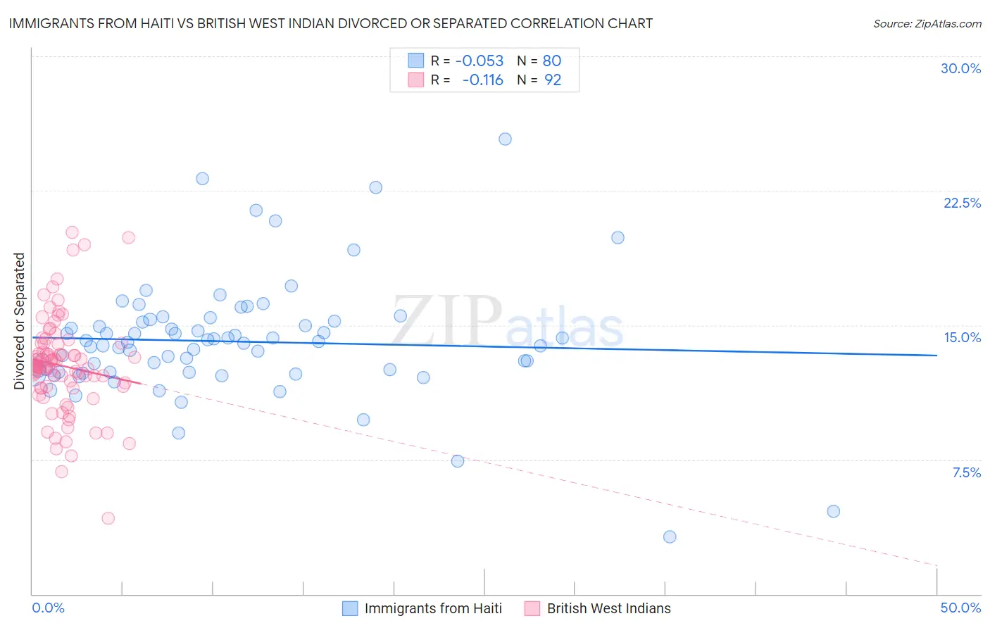Immigrants from Haiti vs British West Indian Divorced or Separated