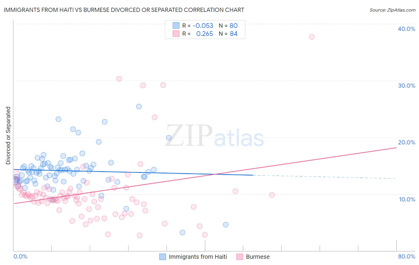 Immigrants from Haiti vs Burmese Divorced or Separated