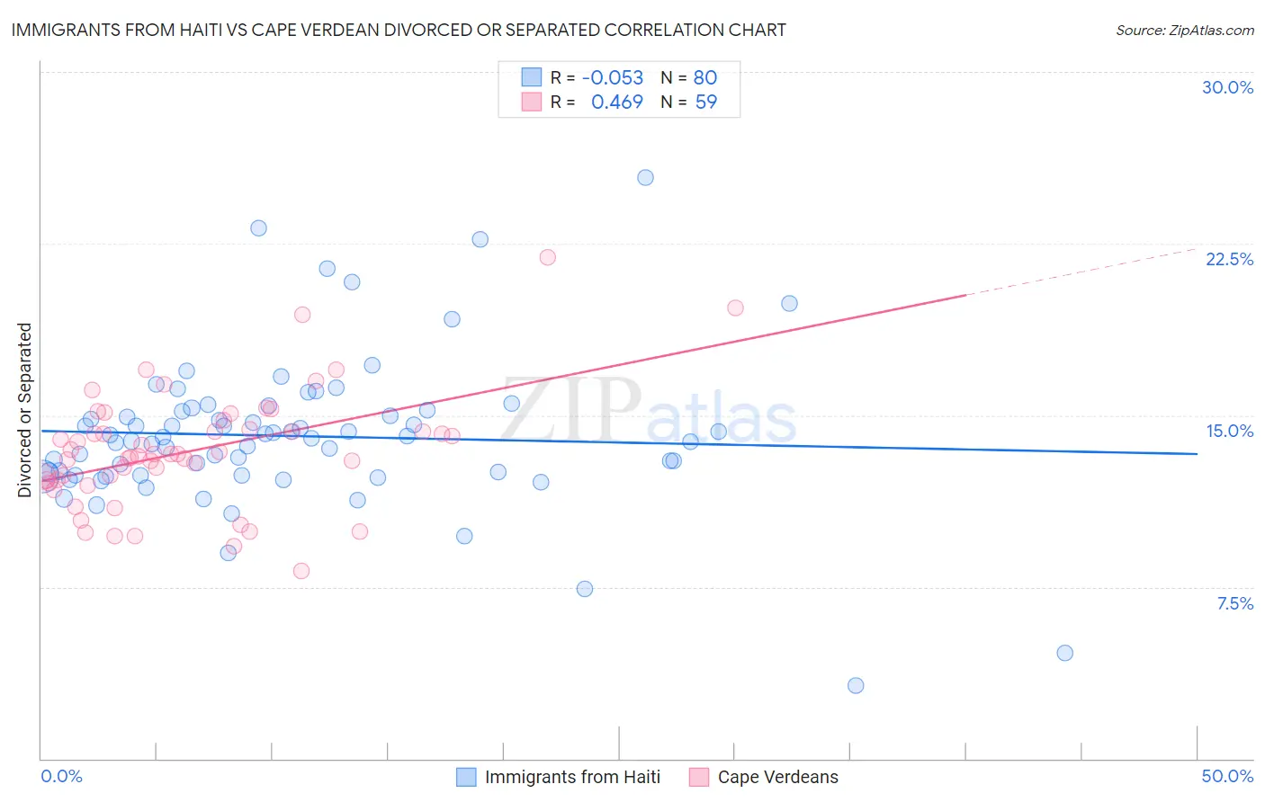 Immigrants from Haiti vs Cape Verdean Divorced or Separated