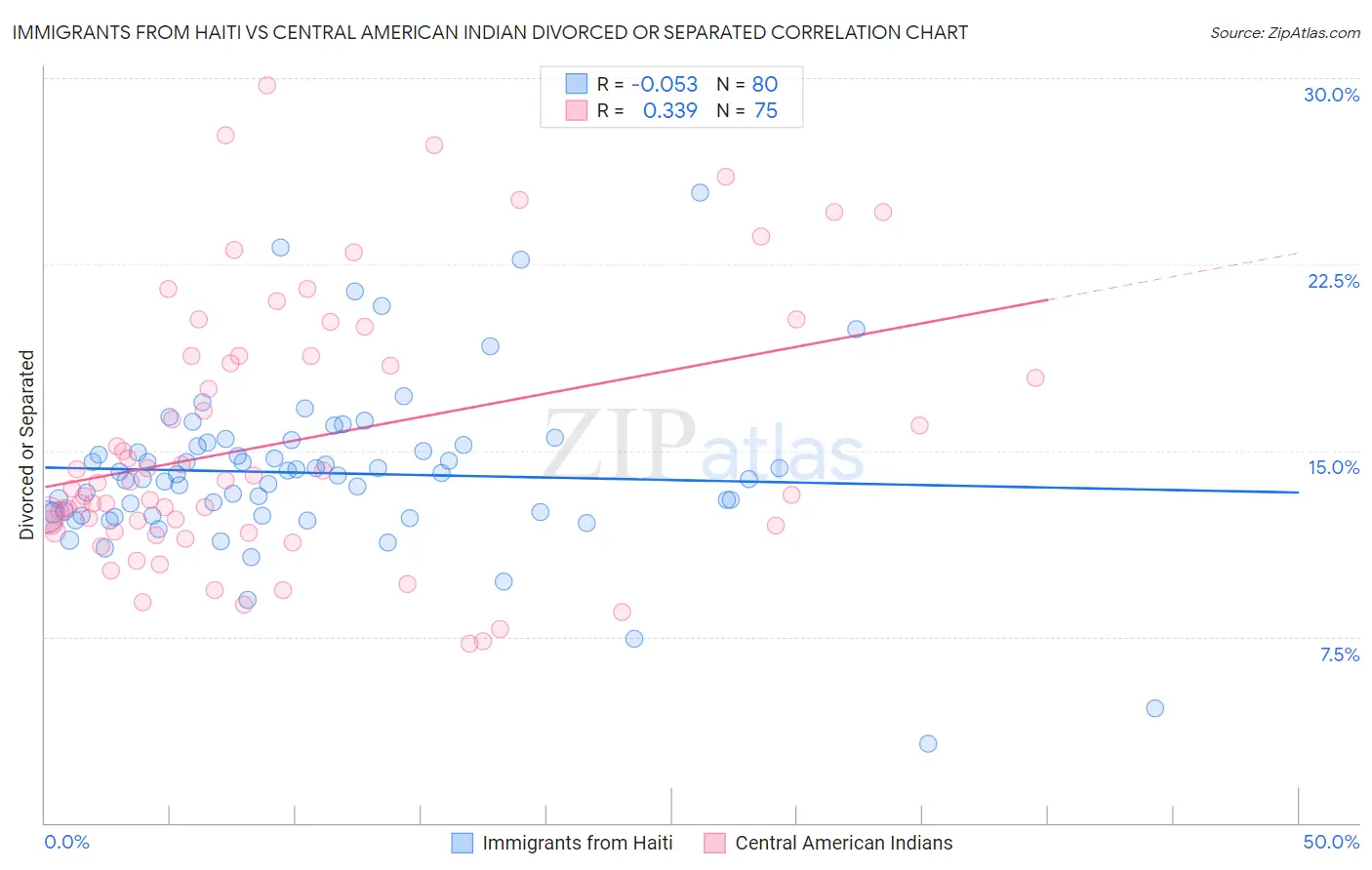 Immigrants from Haiti vs Central American Indian Divorced or Separated