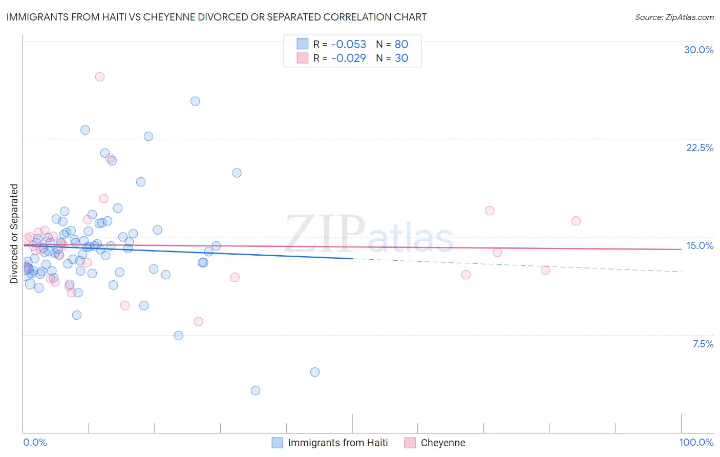 Immigrants from Haiti vs Cheyenne Divorced or Separated
