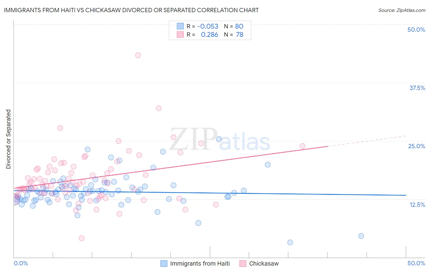 Immigrants from Haiti vs Chickasaw Divorced or Separated