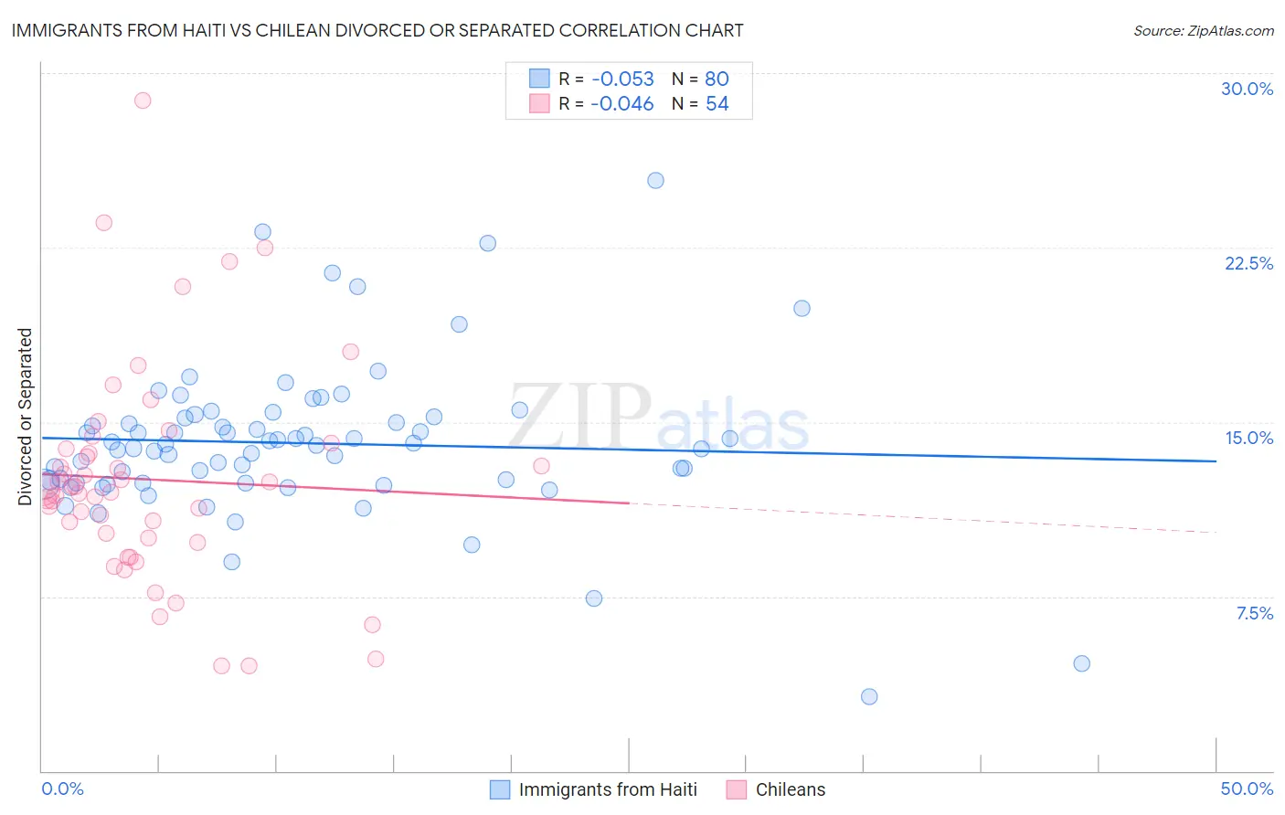 Immigrants from Haiti vs Chilean Divorced or Separated