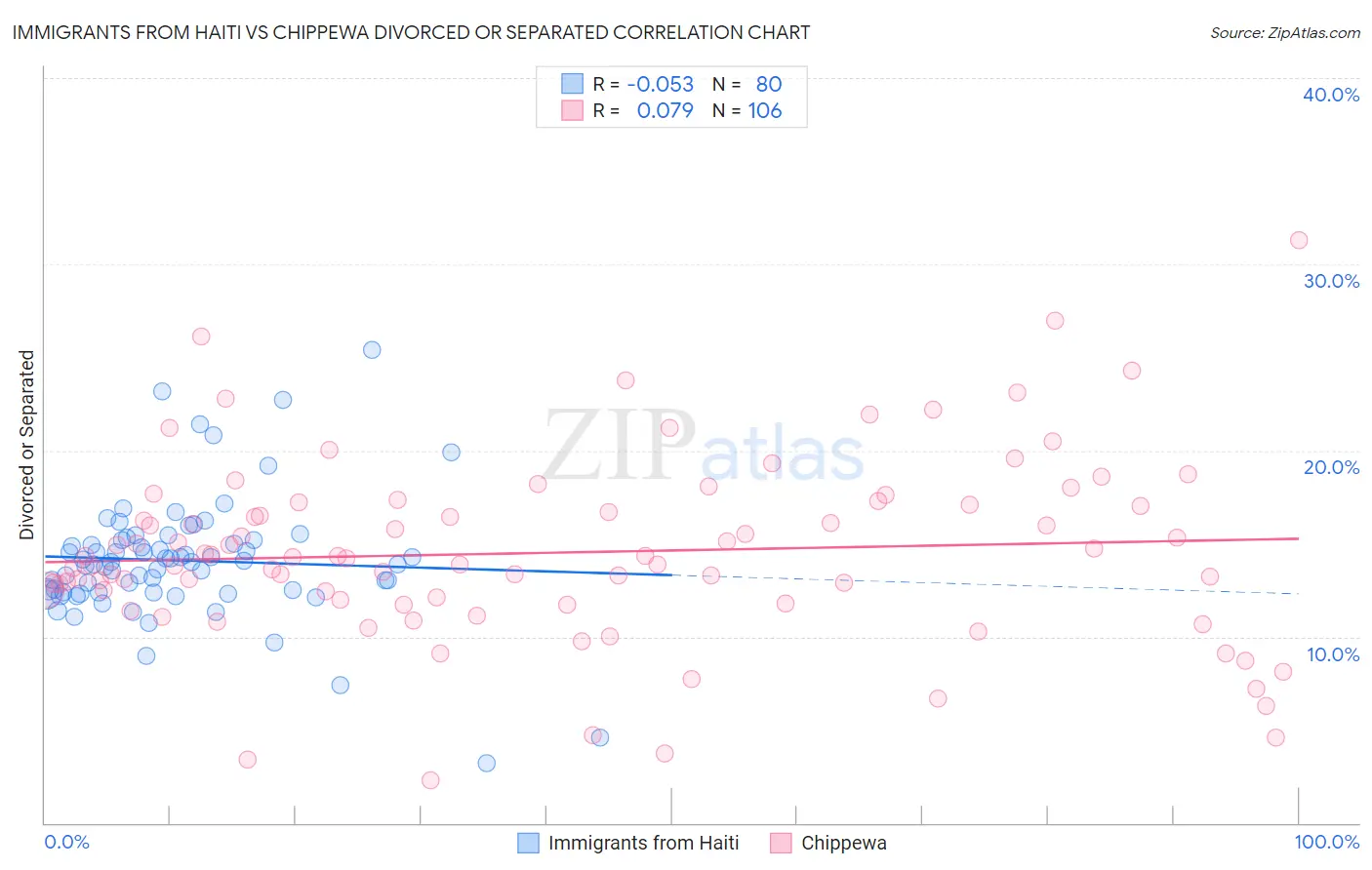 Immigrants from Haiti vs Chippewa Divorced or Separated