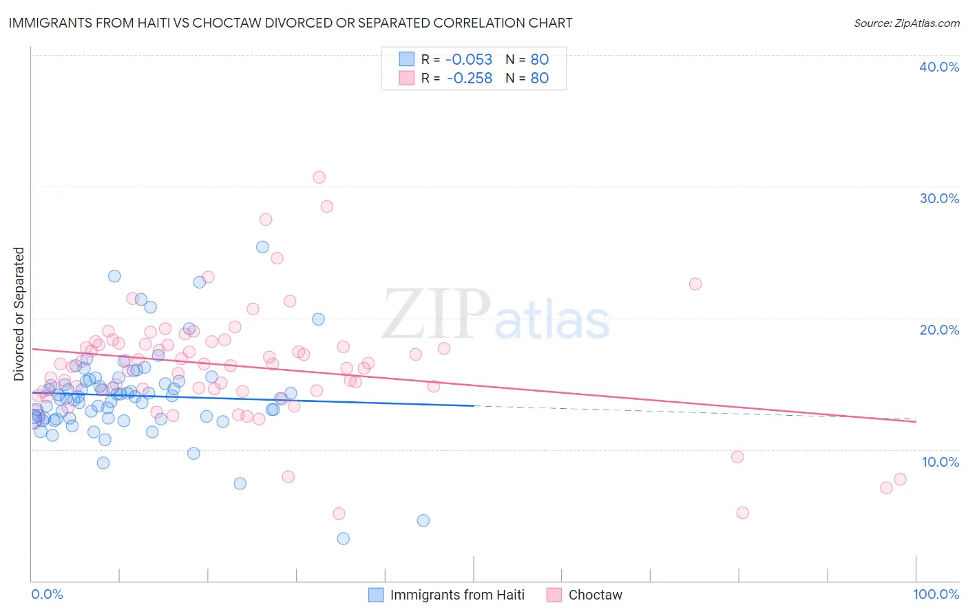 Immigrants from Haiti vs Choctaw Divorced or Separated