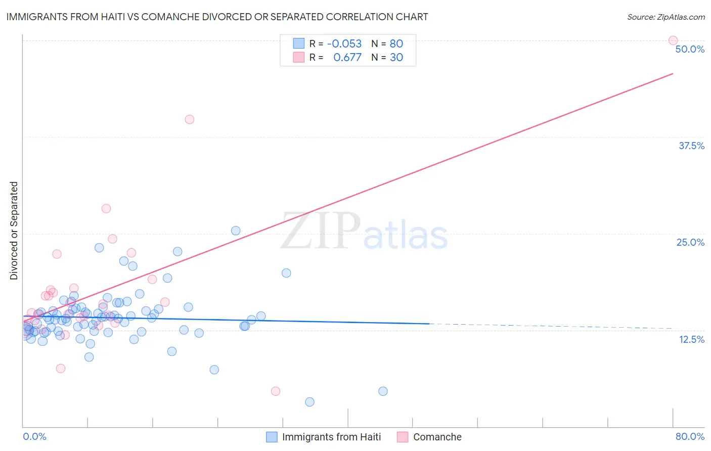 Immigrants from Haiti vs Comanche Divorced or Separated