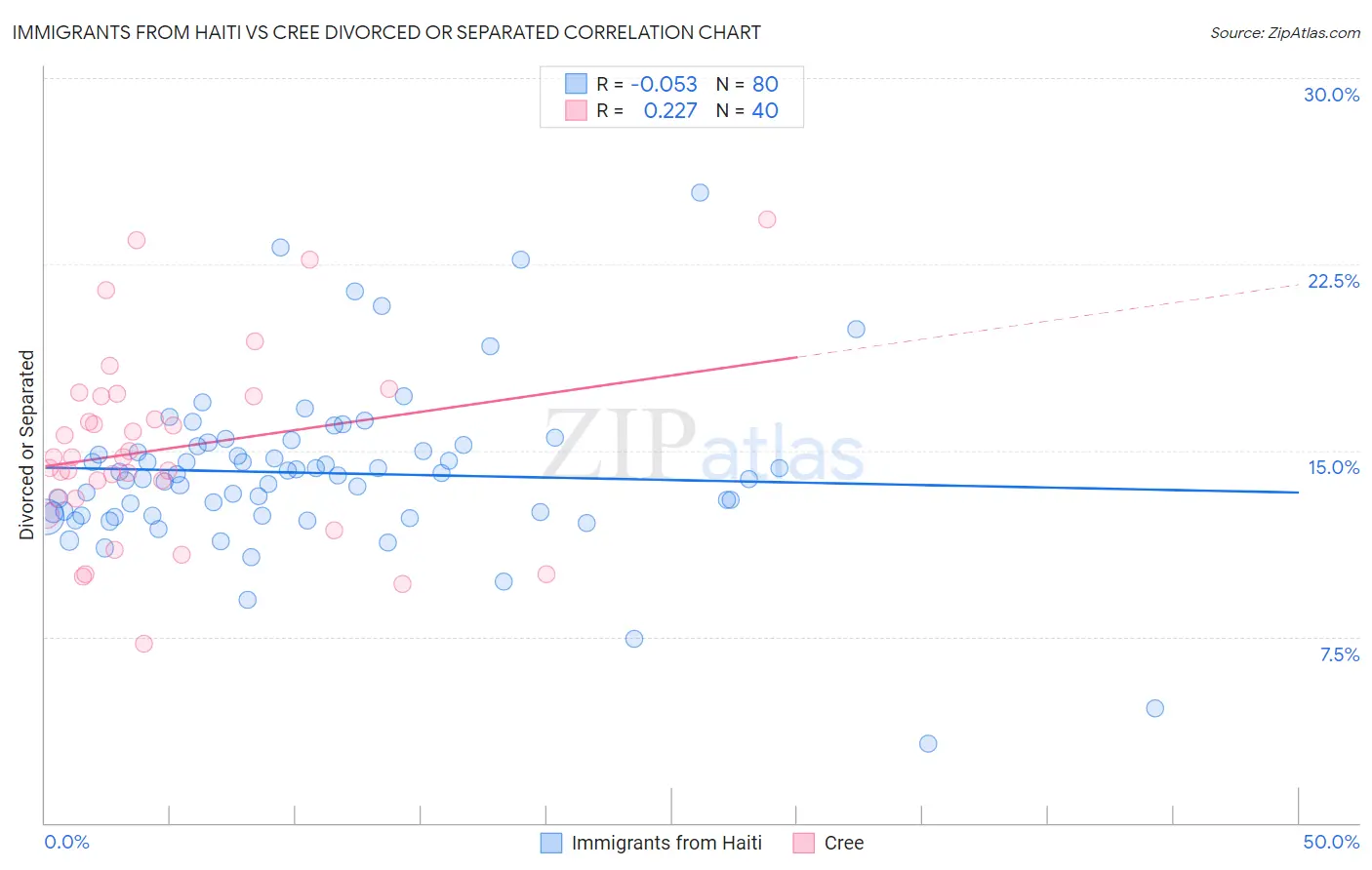 Immigrants from Haiti vs Cree Divorced or Separated